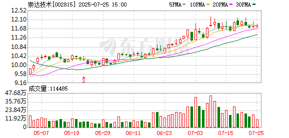 财盛配资 崇达技术：公司已具备PTFE基材PCB的技术能力